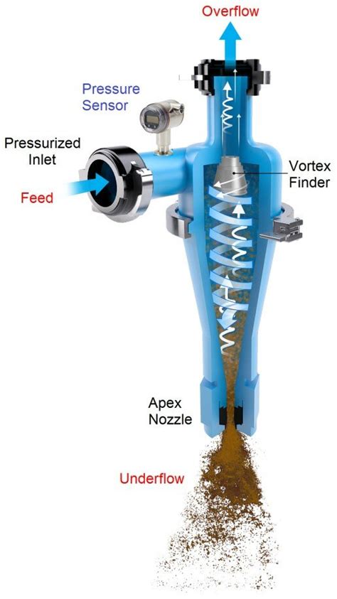 centrifugal hydrocyclone|hydrocyclone wikipedia.